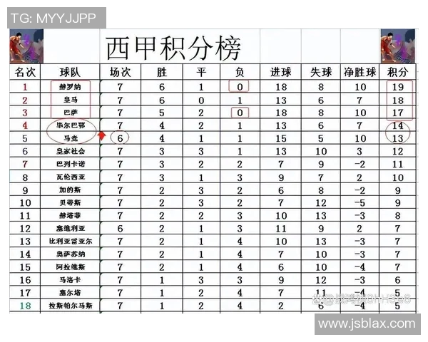 皇马继续稳健发挥,登顶西甲积分榜